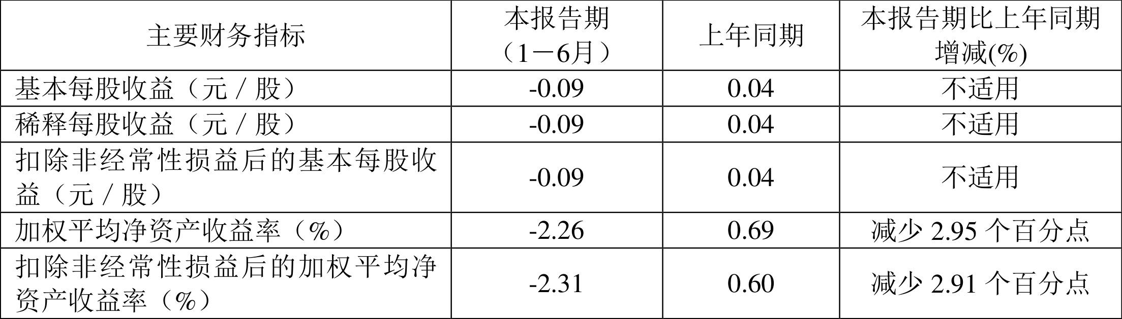 天融信：2024年半年度净利润约-2.06亿元