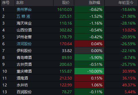 第二季度净利润同比下滑 重庆啤酒回应：折旧费用和销售费用上升导致