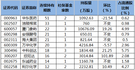 养老金二季度现身22只股前十大流通股东榜