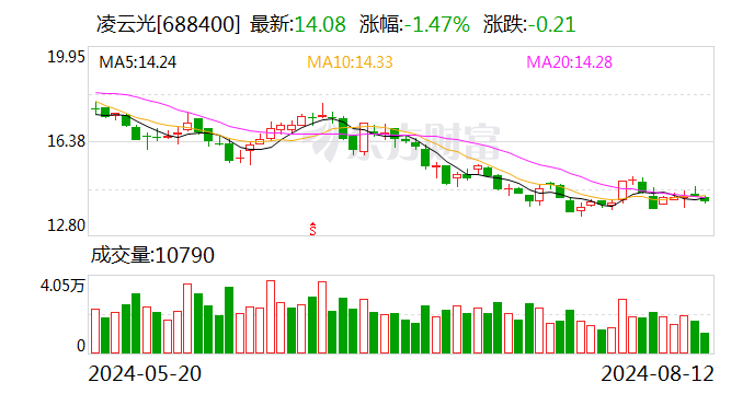 迦南科技：8月15日召开董事会会议