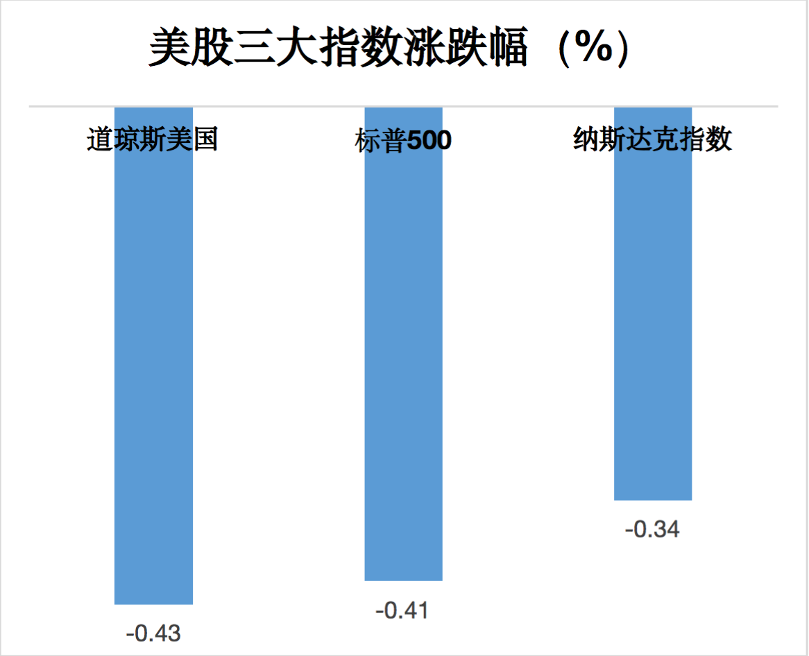 亚太主要股指多数下跌