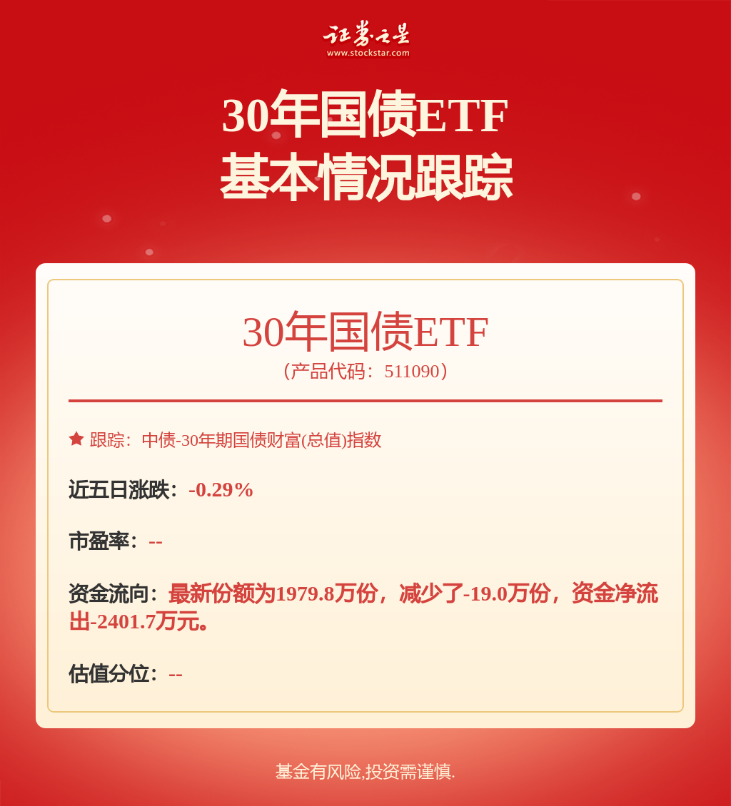 家用电器、地产板块领涨A股，房地产ETF基金（515060）午后一度涨超3%