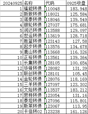 政策利好带动转债反攻，海富通上证投资级可转债ETF规模突破25亿元