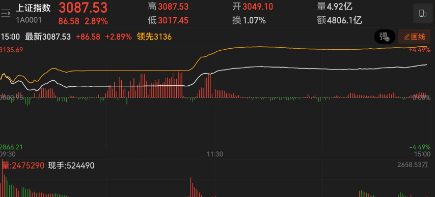 券商概念股5天涨超47%！A股“满血复活”，这波行情你跟上了吗？