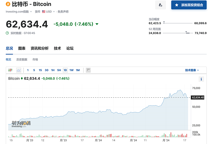 比特币一度跌超4%！虚拟货币全网24小时爆仓人数超15万人，36亿元蒸发