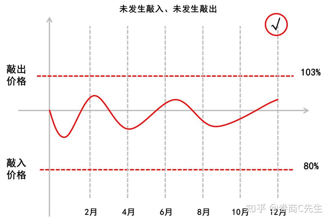 投资者"感动想哭"！年初敲入的雪球结构产品，开始陆续敲出