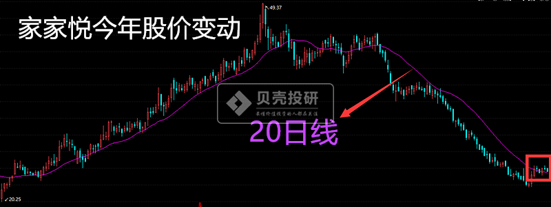 家家悦：累计回购股份数量约为24万股