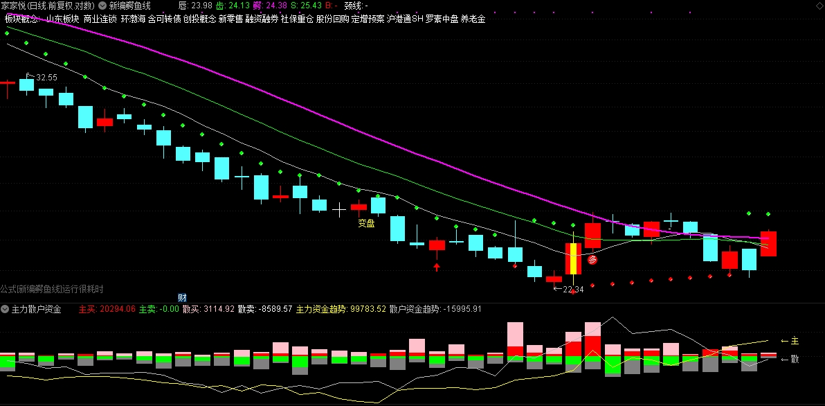 家家悦：累计回购股份数量约为24万股