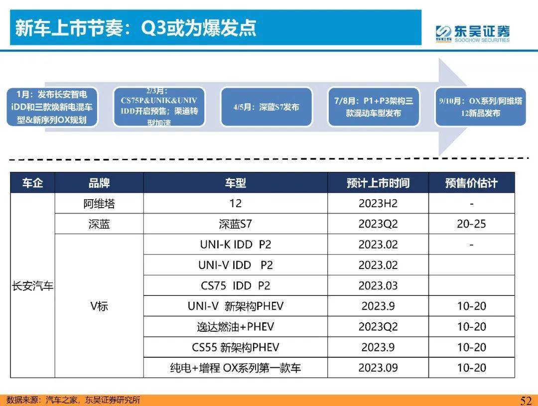 东吴证券给予长城汽车买入评级，新能源销量同环比提升，智能化全球化双线推进