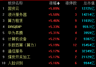 收评：创业板指大跌超10% 全市场逾3000股跌超9%