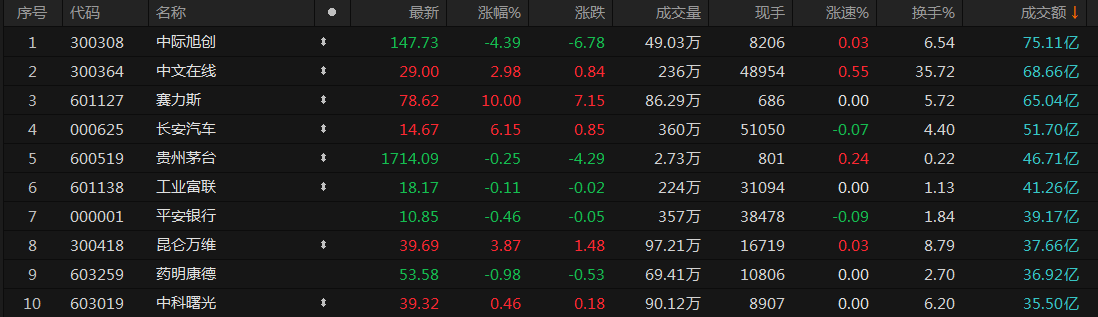 收评：创业板指大跌超10% 全市场逾3000股跌超9%