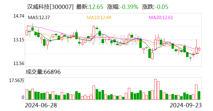 创益通董事晏雨国减持20万股，减持金额397.6万元