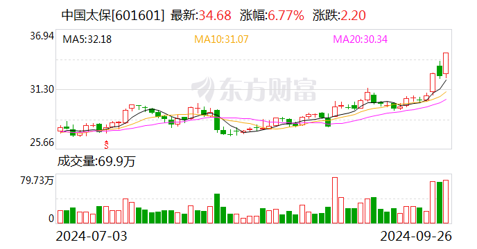 两市融资余额增加398.41亿元 保持连续5日净买入