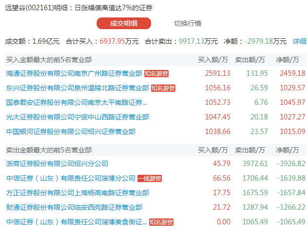 力帆科技涨停，沪股通龙虎榜上净卖出2808.98万元