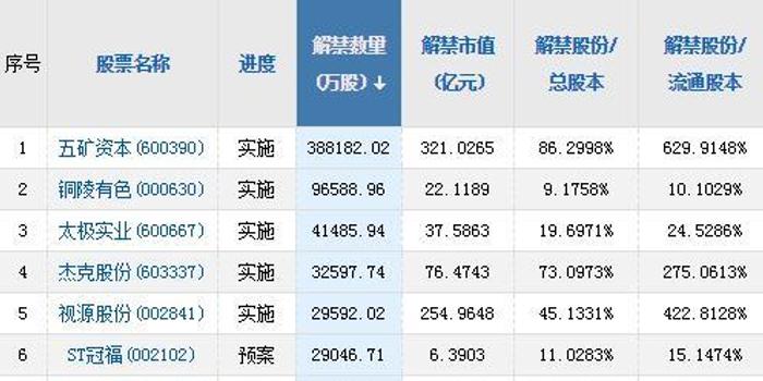 A股限售股解禁一览：95.11亿元市值限售股今日解禁