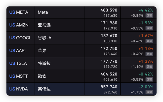 英伟达收涨约0.9%领跑美股“七姐妹”