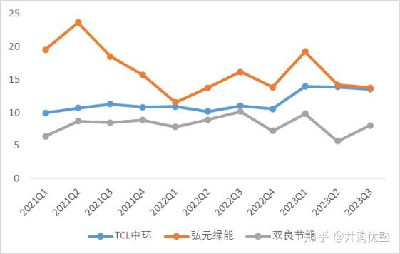 硅料价格维稳但组件价格下滑，四季度光伏产业链价格怎么走