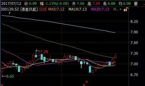 今日286只个股突破半年线