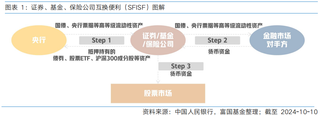 中国证监会同意证券、基金公司申请互换便利（SFISF）