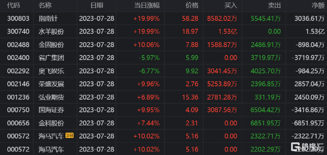 指南针龙虎榜数据（10月18日）