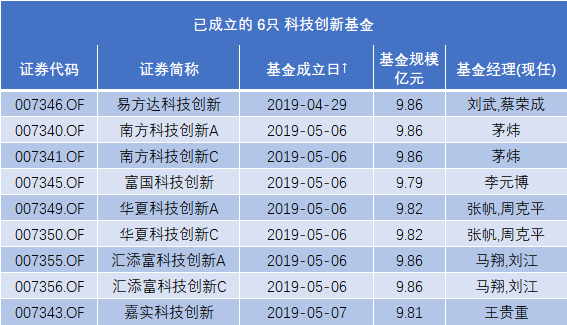 重磅利好引爆科创板！科创100ETF（588190）周五大涨逾9%，银华基金趁热降费实打实让利投资者