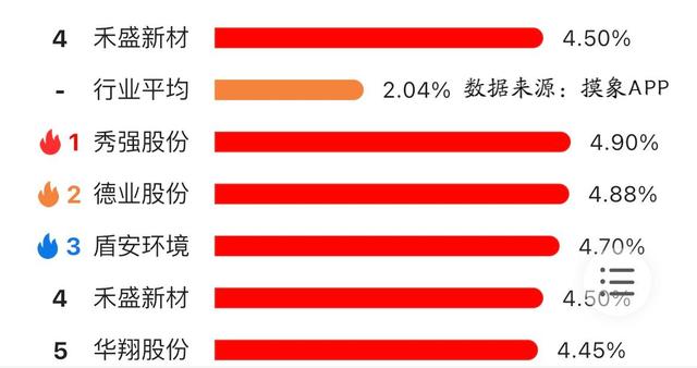 林园投资：将跟投比例调整为10%