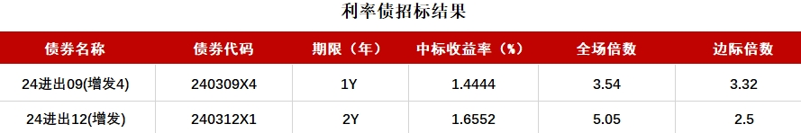 “21伊川债”票面利率调整至3.9％，原利率6.3％