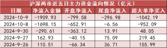 中证A500ETF（159338）迎资金抢筹！开盘近半小时成交额超7亿元，上市四日净流入超53亿元