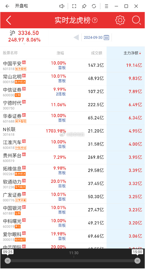 欧普泰涨停 48只北交所个股涨超10%