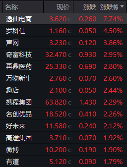 热门中概股多数下跌 纳斯达克中国金龙指数跌0.80%