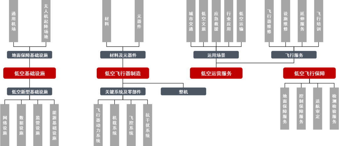 低空经济概念涨5.84%，主力资金净流入114股