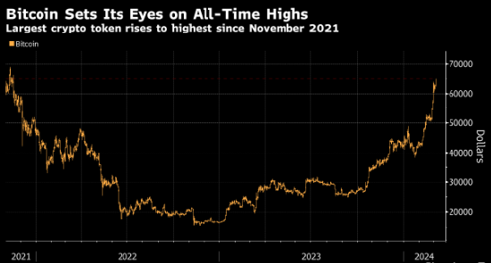 比特币再迎上涨价格近70000美元！创6月以来最高水平