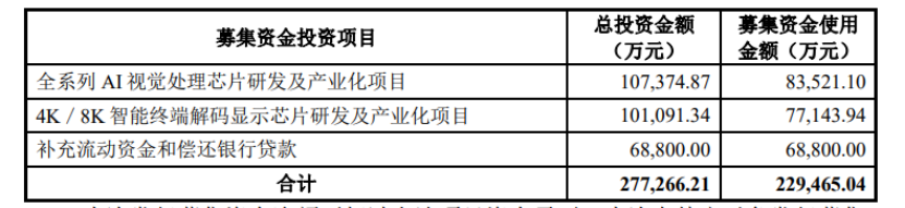 国科微发布新一代4K AI视觉处理芯片