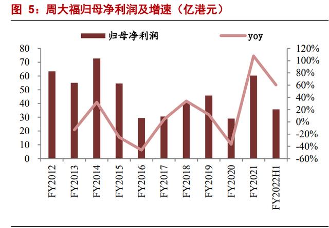 瑞银：上调周大福目标价至8.55港元