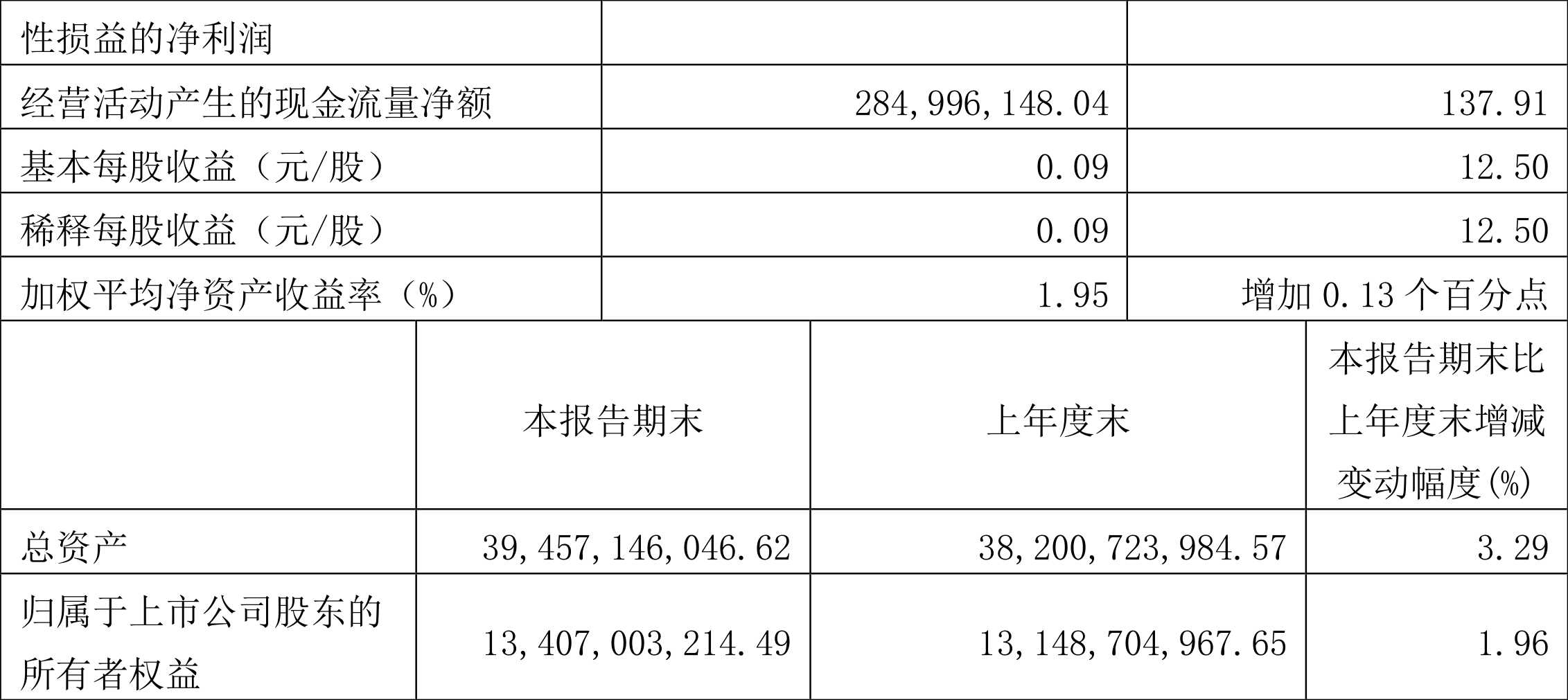 美好医疗：2024年前三季度净利润约2.58亿元