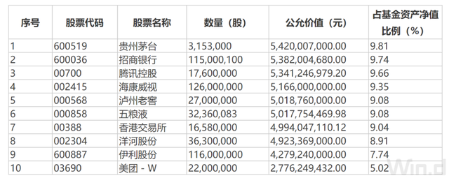 最新持仓曝光！张坤、朱少醒、萧楠三季度加仓了这些股(名单)