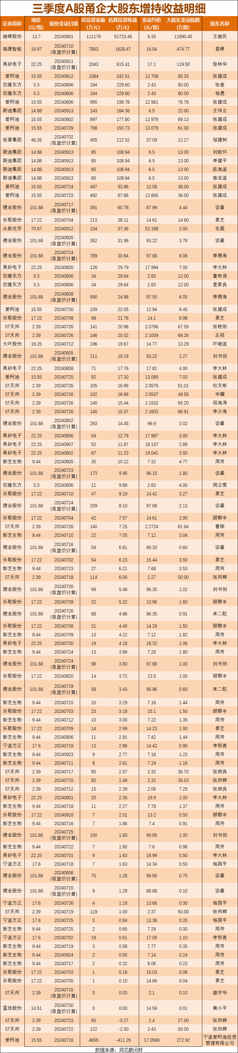 年内整体收益超10% 百亿私募仓位持续高位，过半数满仓