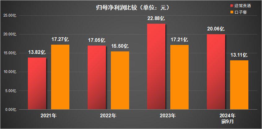 “徽酒老二”迎驾贡酒：Q3营利增速降至个位数，全国化“跑偏”