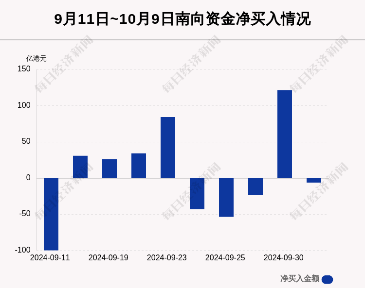 南向资金今日净买入55.71亿港元，美团-W净买入4.84亿港元