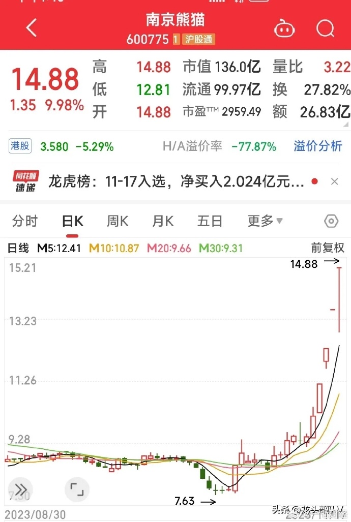 光华科技录得6天4板