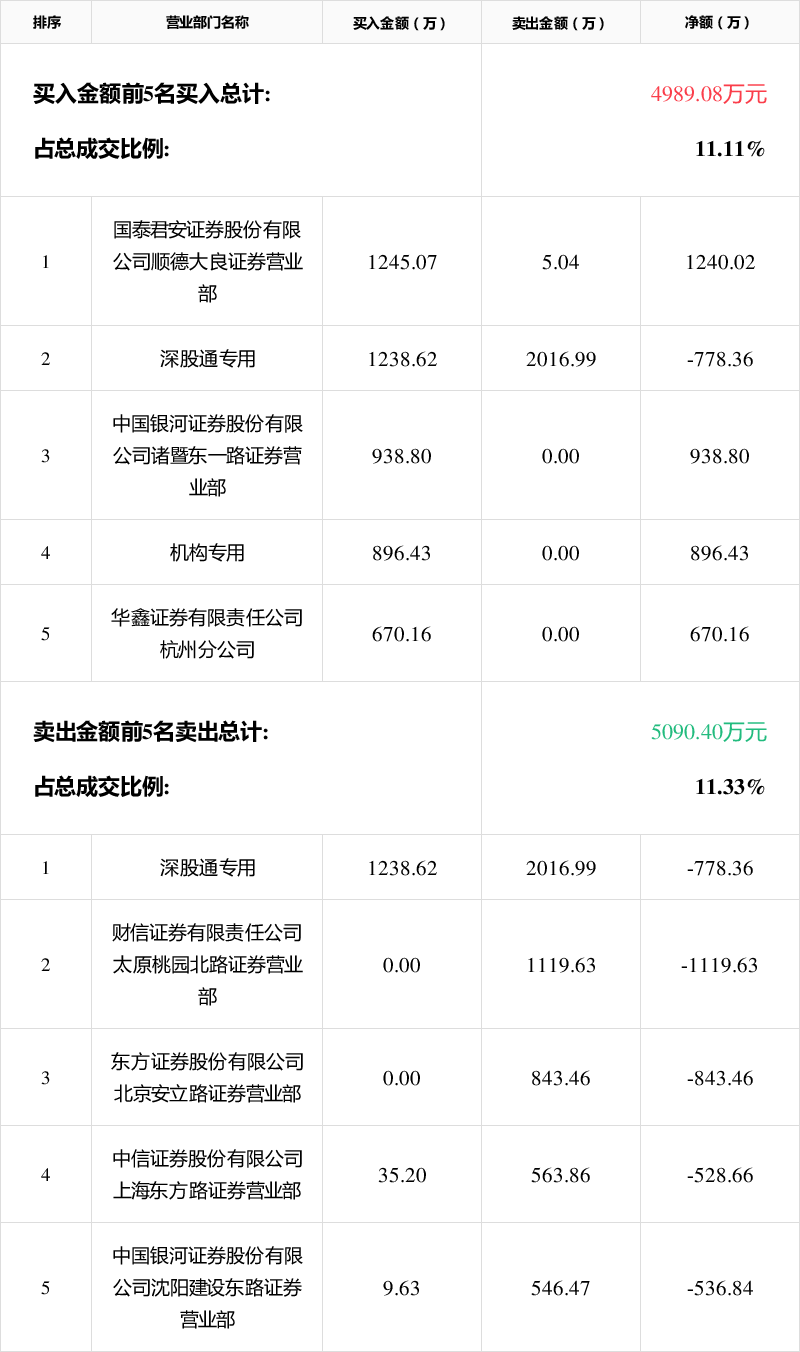 11月22日龙虎榜解析：拓尔思单日净买入额最多，涉及机构专用席位的个股有14只