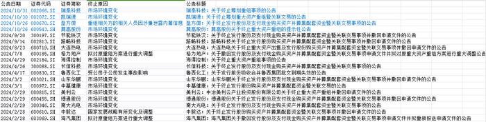 又一公司，终止重大资产重组！