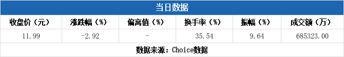 柏诚股份换手率44.60%，沪股通龙虎榜上净卖出182.46万元