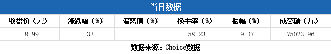 柏诚股份换手率44.60%，沪股通龙虎榜上净卖出182.46万元