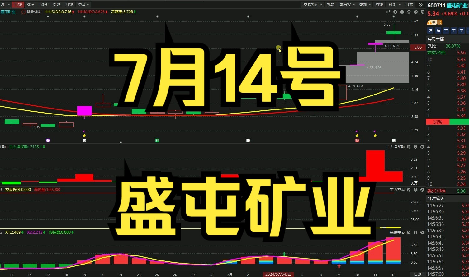 主力资金 | 涨停→尾盘大幅下跌，主力撤离这些股！