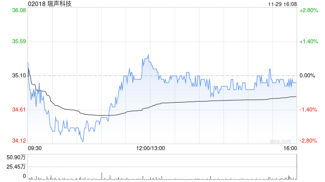 梦金园今日上市 早盘涨近7%