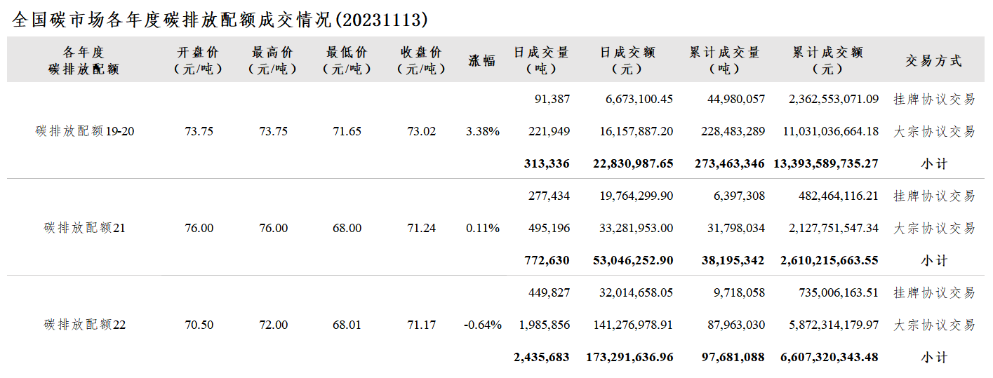 日均成交量250万吨 11月全国碳市场交易火热