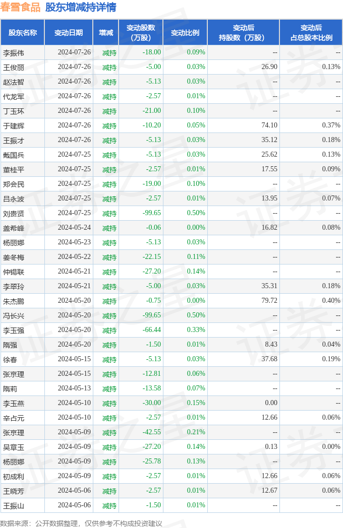 春雪食品：公司与各大快餐企业的合作均顺畅推进中