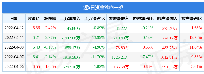 12月4日收盘棉花期货资金流入2546.80万元