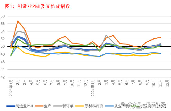 国家统计局：11月份制造业采购经理指数（PMI）为50.3%，比上月上升0.2个百分点